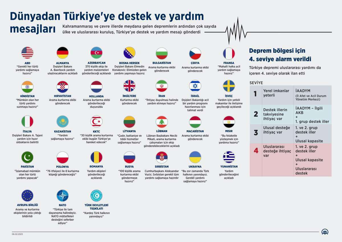 AA 20230206 30192502 30192501 DUNYADAN TURKIYEYE DESTEK VE YARDIM MESAJLARI