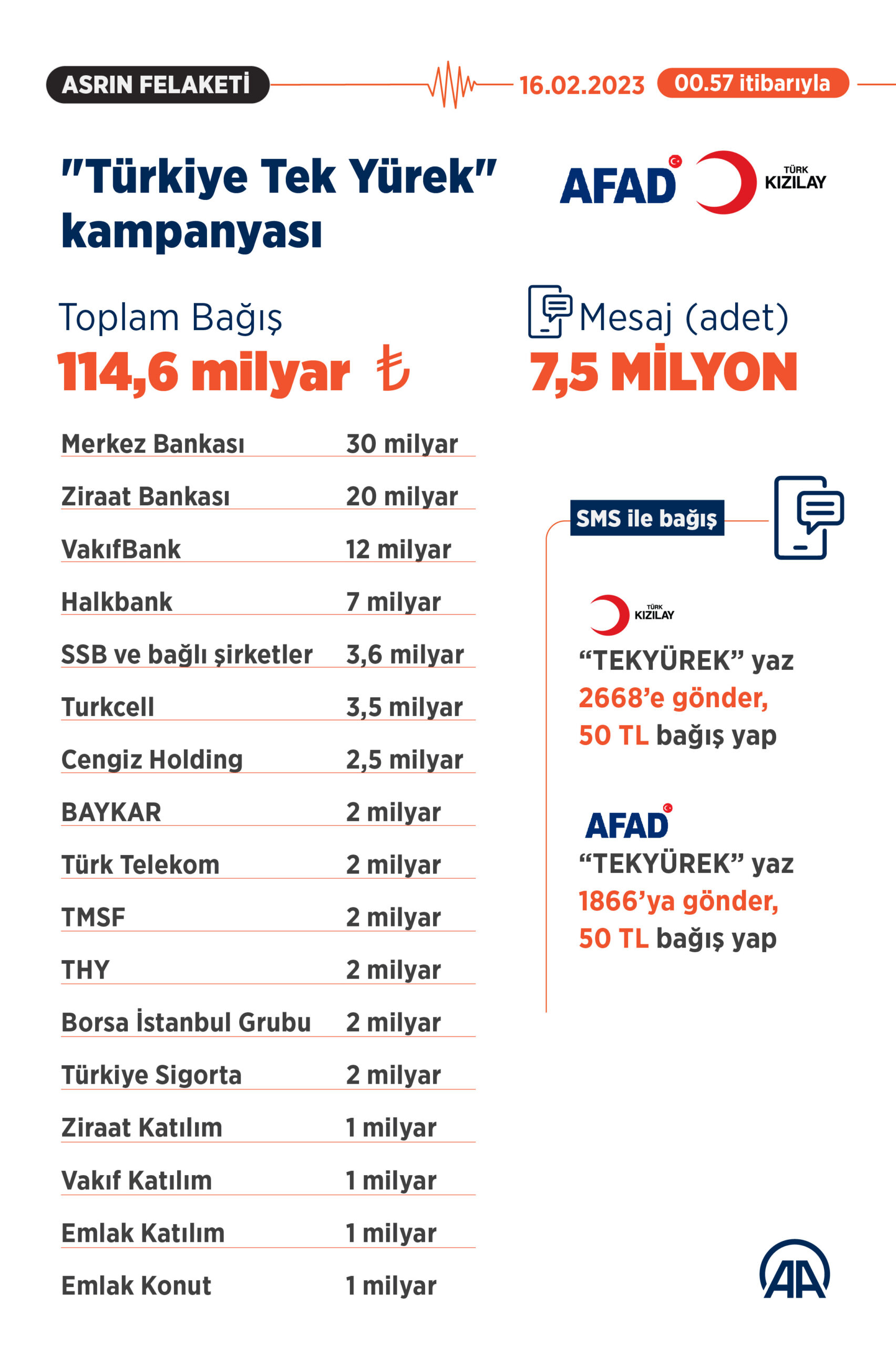 AA 20230215 30319793 30319792 TURKIYE TEK YUREK KAMPANYASI scaled