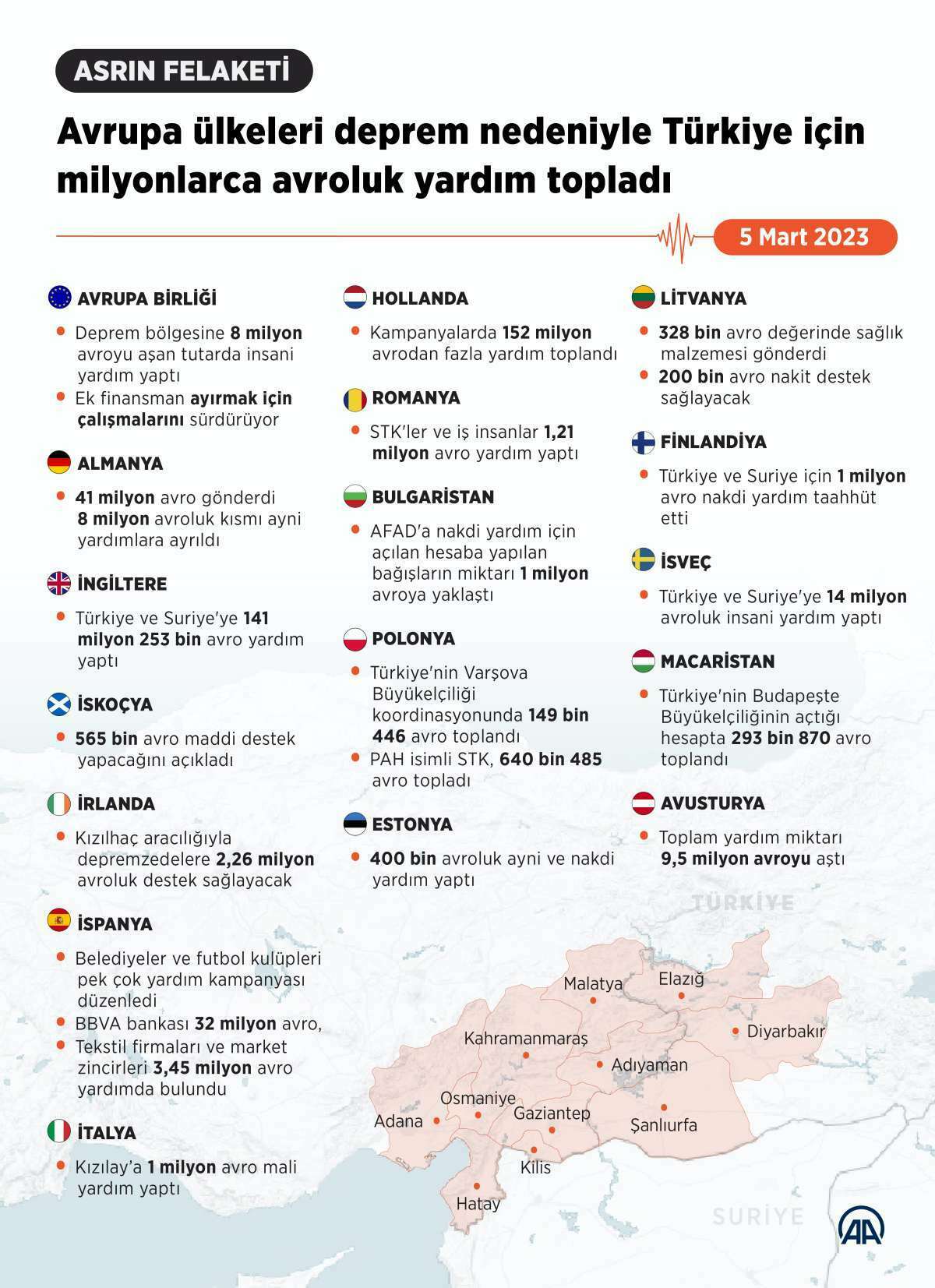 AA 20230305 30484334 30484333 AVRUPA ULKELERI DEPREM NEDENIYLE TURKIYE ICIN MILYONLARCA AVROLUK YARDIM TOPLADI