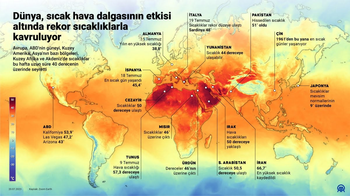 AA 20230720 31725955 31725954 DUNYA SICAK HAVA DALGASININ ETKISI ALTINDA REKOR SICAKLIKLARLA KAVRULUYOR