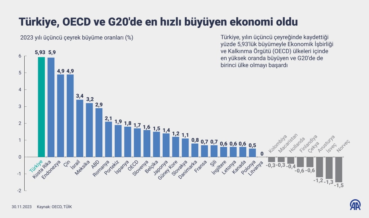 AA 20231130 33066317 33066316 TURKIYE OECD VE G20DE EN HIZLI BUYUYEN EKONOMI OLDU 1