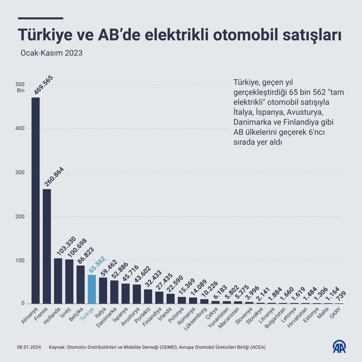 AA 20240108 33383460 33383459 TURKIYE ELEKTRIKLI OTOMOBIL SATISLARINDA ABDE 6 SIRADA YER ALDI