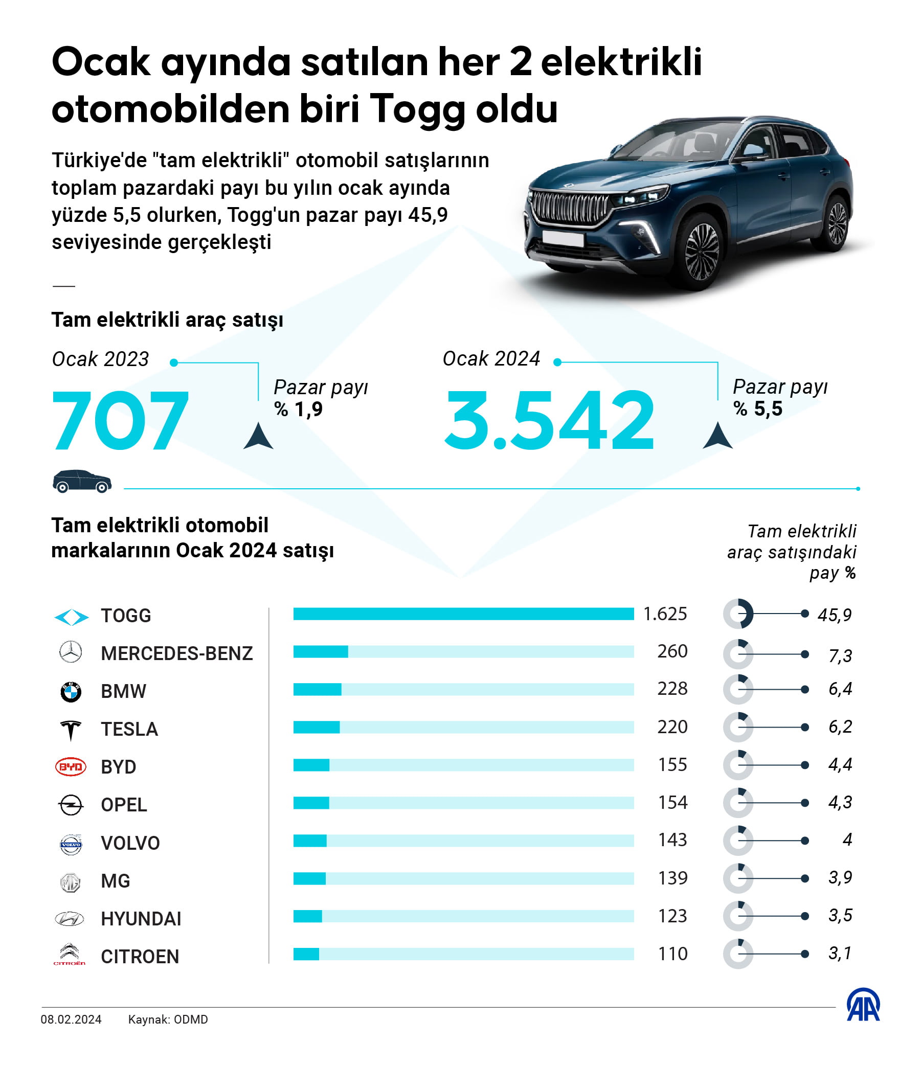 AA 20240208 33649003 33649002 OCAK AYINDA SATILAN HER 2 ELEKTRIKLI OTOMOBILDEN BIRI TOGG OLDU