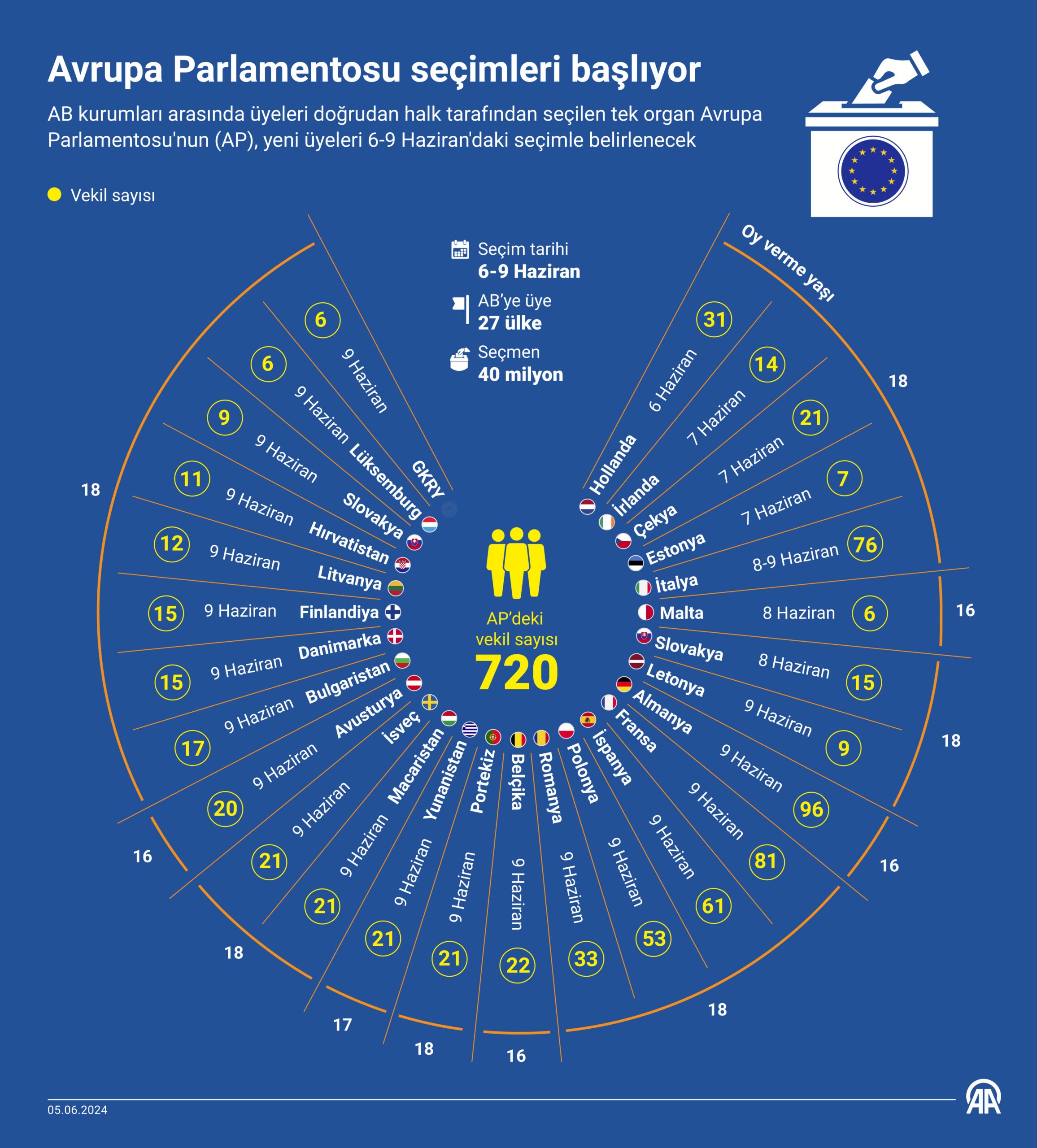 AA 20240605 34786613 34786612 AVRUPA PARLAMENTOSU SECIMLERI BASLIYOR scaled