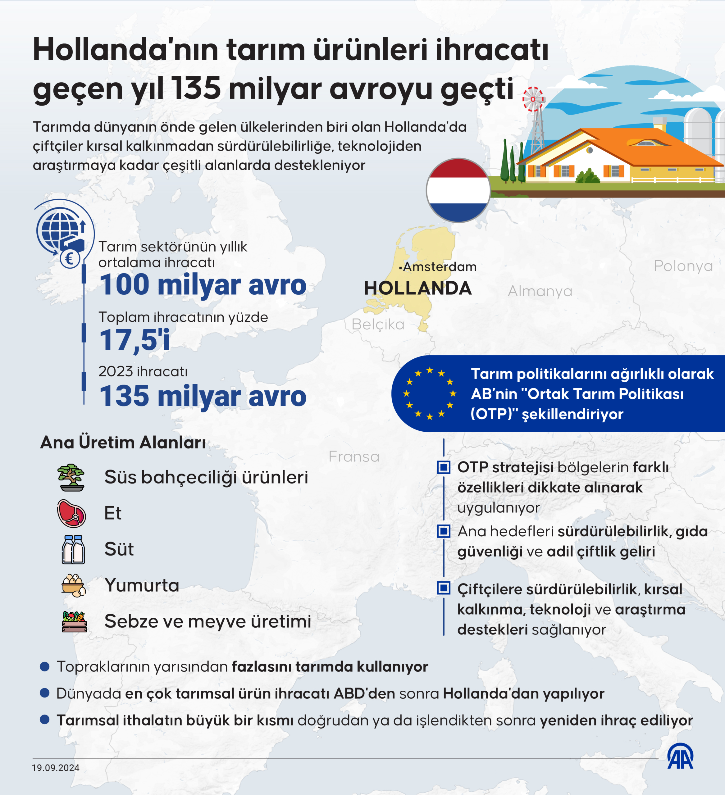 AA 20240919 35679367 35679366 HOLLANDANIN TARIM URUNLERI IHRACATI GECEN YIL 135 MILYAR AVROYU GECTI scaled