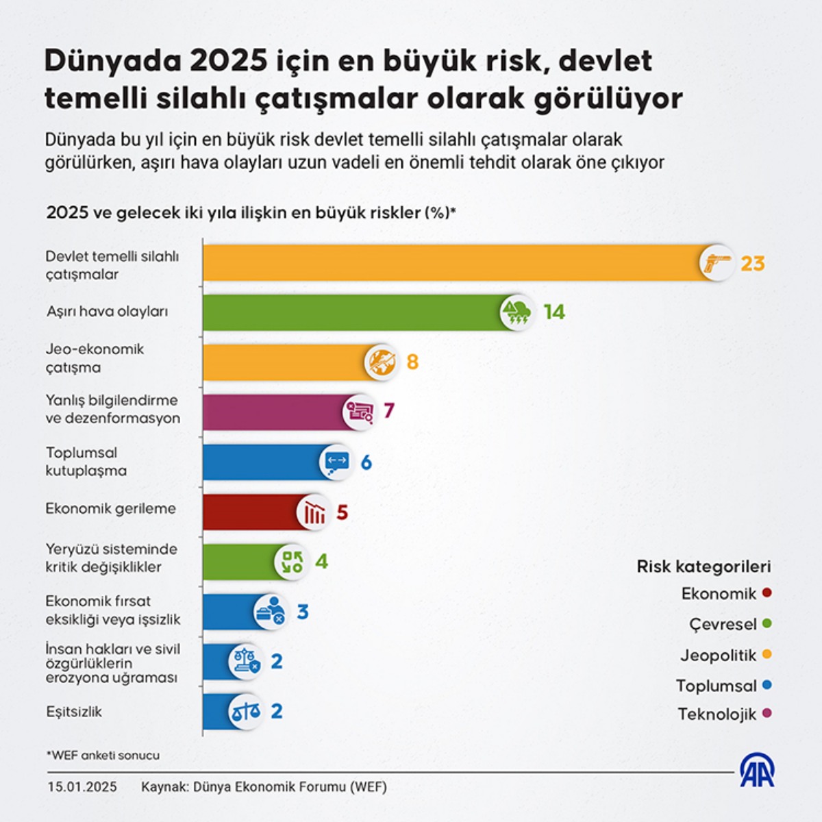 2025 Küresel Riskler Raporu’na göre Dünya’da en büyük tehlike, devlet temelli silahlı çatışmalar