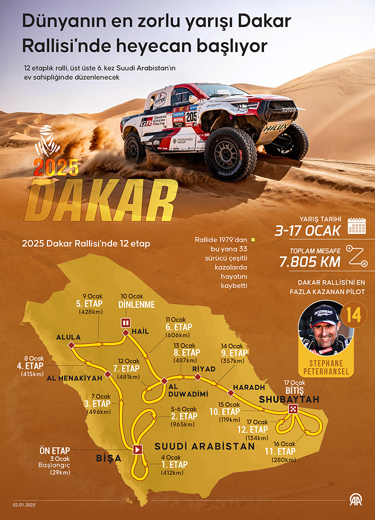 Motor sporlarında gözler Suudi Arabistan’da: 2025 Dakar Rallisi başladı