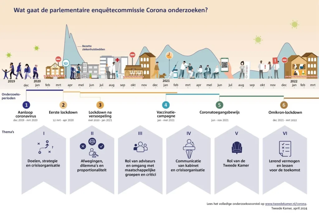 202404 Infographic enquetecommissie Corona website