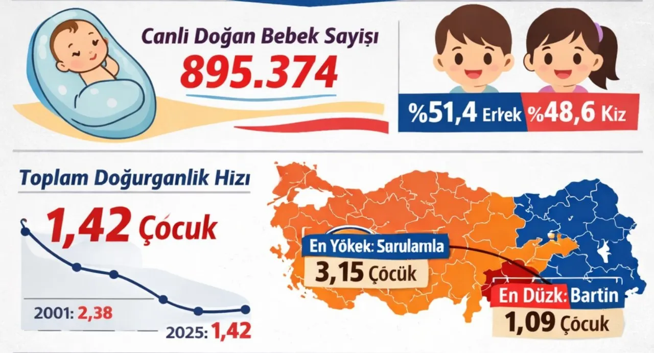 dogum oranlariNhaber